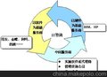 信息化管理咨询