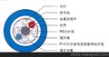 供应盈极光缆，野战光缆,ADSS光缆，OPGW光缆，矿用光缆